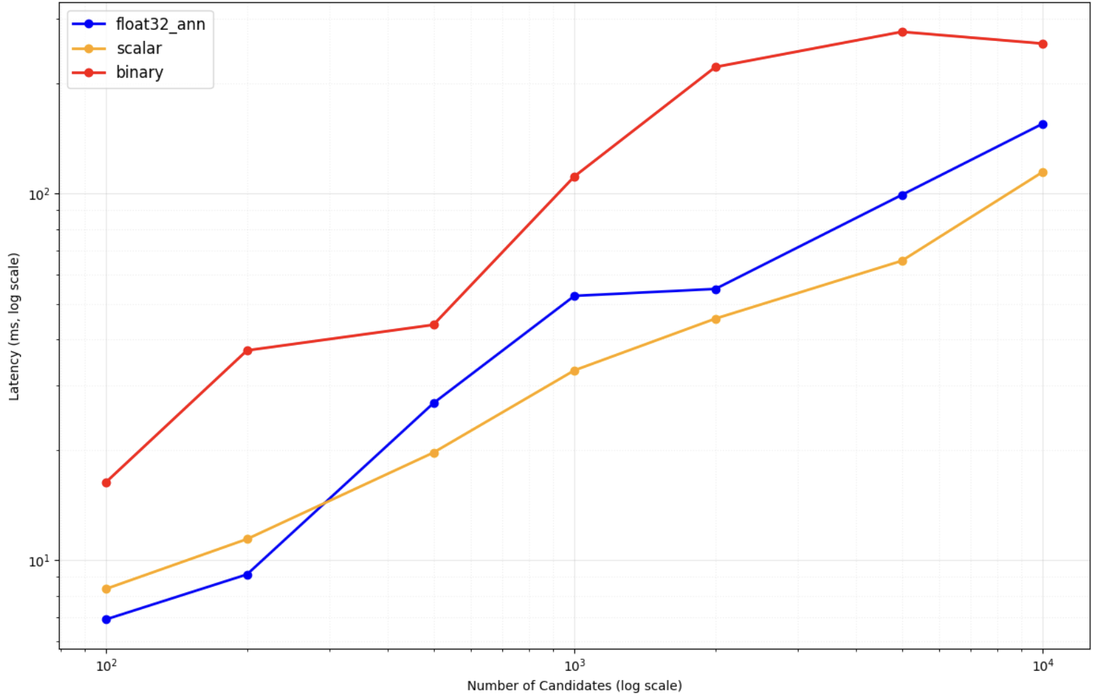 This graph is set up identically to the one above it. This time, the lines all go steadily up and to the right of the graph, with binary starting as the highest and never being surpassed by either scalar or float32_ann. Scalar starts above float32_ann, but is quickly surpassed and float32_ann remains the second highest on the graph through the rest of it.